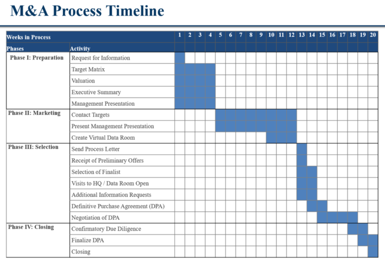 M&A Process Timeline