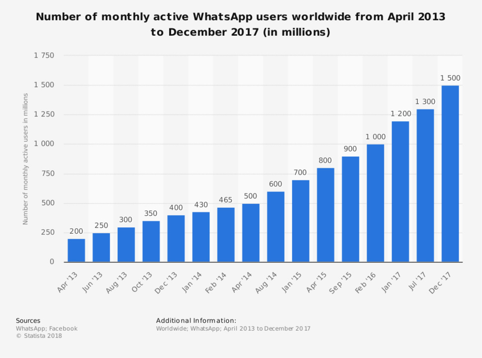 WhatsApp users graph