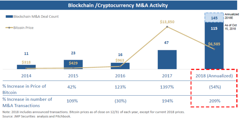 200% Growth in Blockchain media