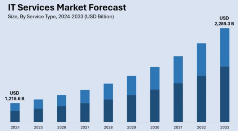 IT Servcies Market Forecast